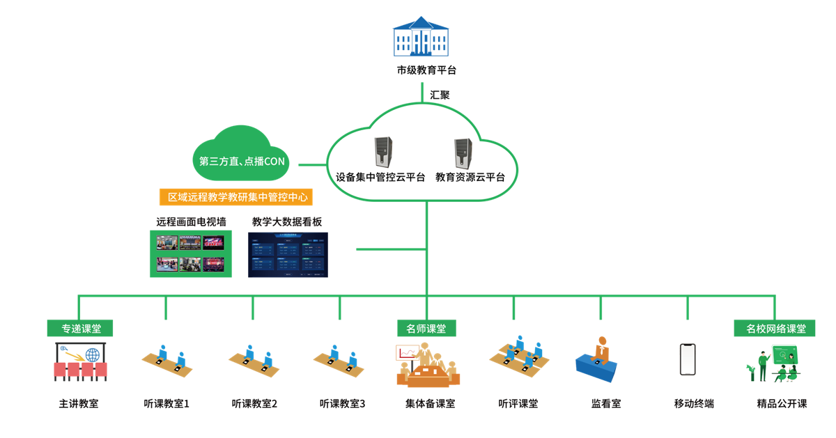 方案架构